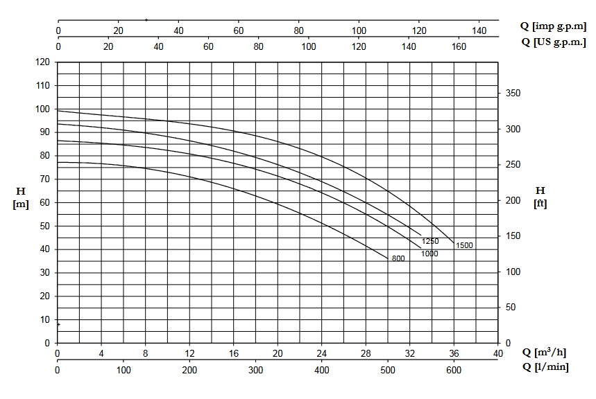 پمپ آب | نمودار منحنی پمپ آب پنتاکس CBT 1250
