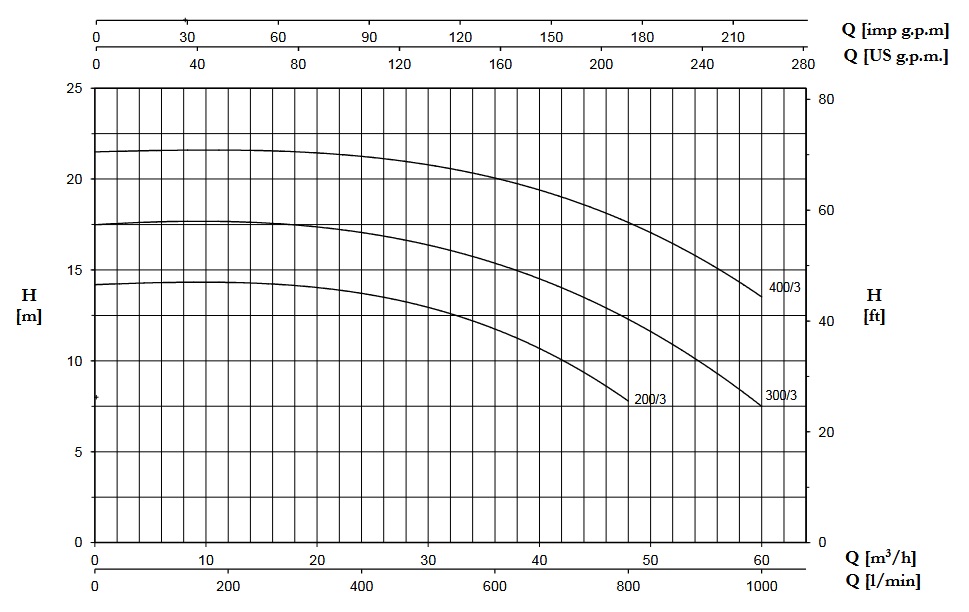 پمپ آب | نمودار منحنی پمپ آب پنتاکس CS 300/3
