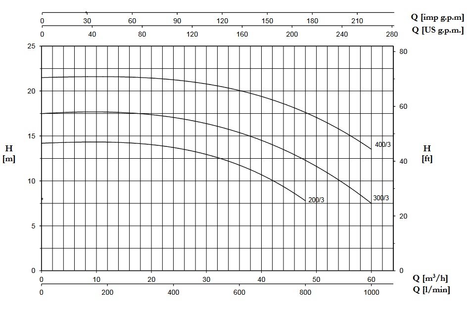 پمپ آب | نمودار منحنی پمپ آب پنتاکس CST 400/3