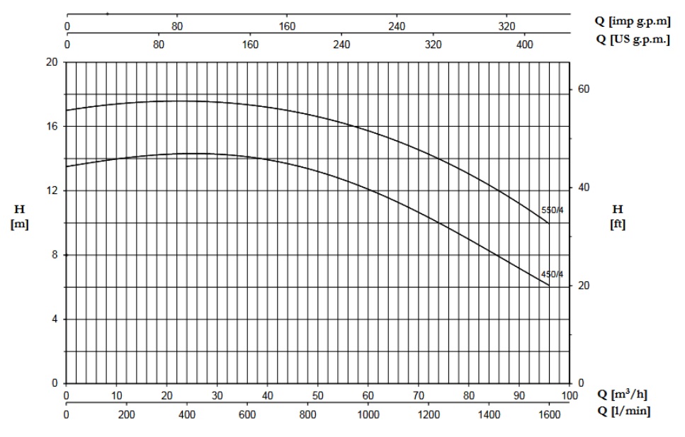پمپ آب | نمودار منحنی پمپ آب پنتاکس CS 450/4