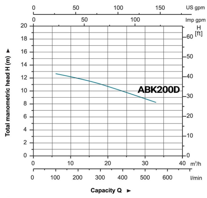 پمپ آب | نمودار منحنی پمپ آب پروانه نیمه باز لئو ABK200