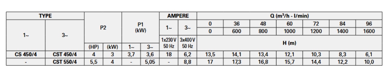 پمپ آب | جدول مشخصات پمپ آب پنتاکس CS 450/4