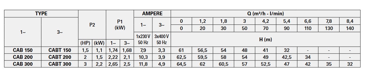 پمپ آب | جدول مشخصات پمپ آب پنتاکس CAB 150