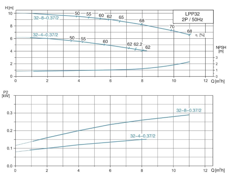 پمپ آب | نمودار منحنی پمپ آب سیرکولاتور خطی لئو LPP32-4-0.37/2