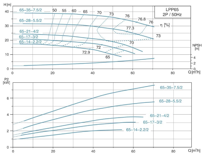 پمپ آب | نمودار منحنی پمپ آب سیرکولاتور خطی لئو LPP65-28-5.5/2