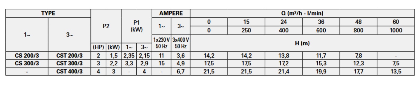 پمپ آب | جدول مشخصات پمپ آب پنتاکس CST 400/3