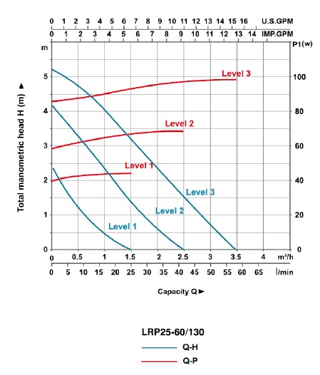 پمپ آب | نمودار منحنی پمپ آب سیرکولاتور لئو LRP25-60/130