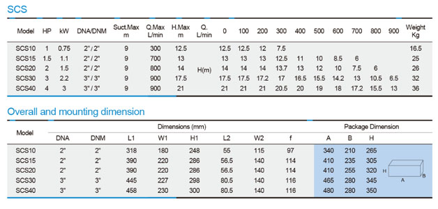 پمپ آب | جدول مشخصات پمپ آب استریم SCS40
