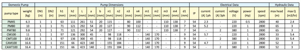 پمپ آب | جدول مشخصات پمپ آب نوید موتور PM80
