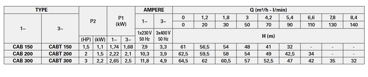 پمپ آب | جدول مشخصات پمپ آب پنتاکس CABT 200/00