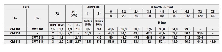 پمپ آب | جدول مشخصات پمپ آب پنتاکس CM164