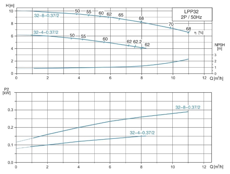 پمپ آب | نمودار منحنی پمپ آب سیرکولاتور خطی لئو LPP32-8-0.37/2