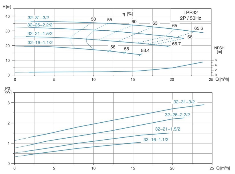 پمپ آب | نمودار منحنی پمپ آب سیرکولاتور لئو LPP32-16-1.1/2