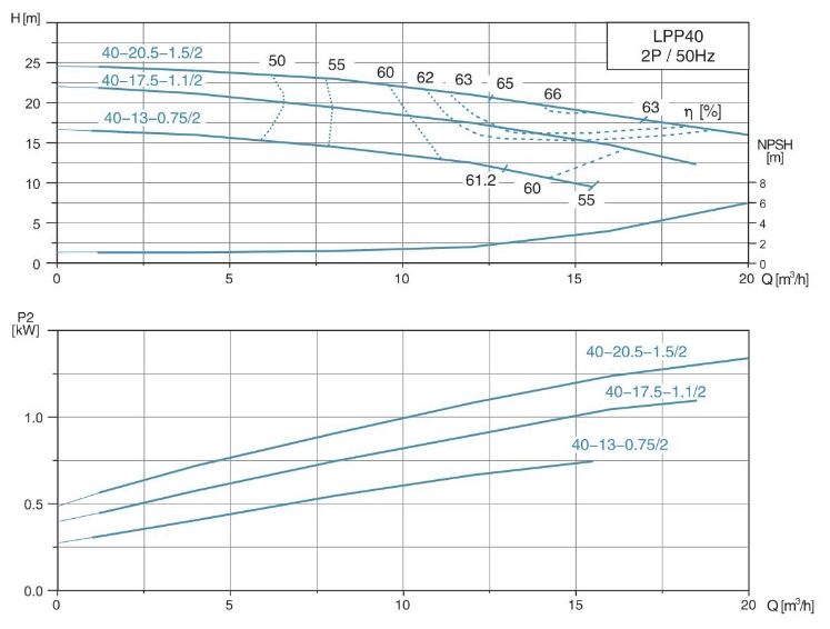 پمپ آب | نمودار منحنی پمپ آب سیرکولاتور خطی لئو LPP40-13-0.75/2