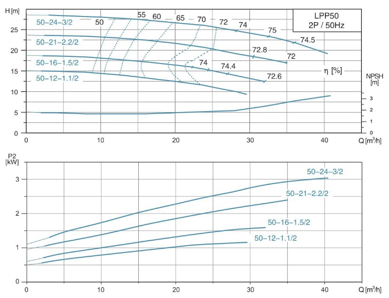 پمپ آب | نمودار منحنی پمپ آب سیرکولاتور خطی لئو LEO LPP50-12-1.1/2 