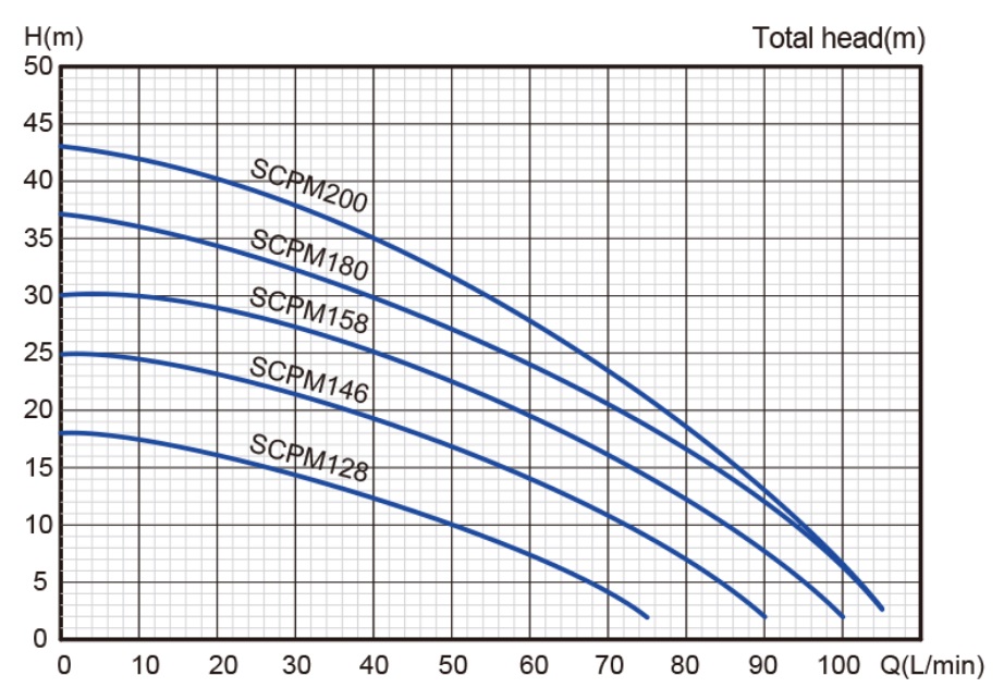 پمپ آب | نمودار منحنی پمپ آب استریم SCPM180