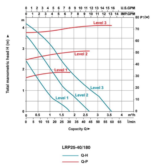 پمپ آب | نمودار منحنی پمپ آب سیرکولاتور لئو LRP25-40/180