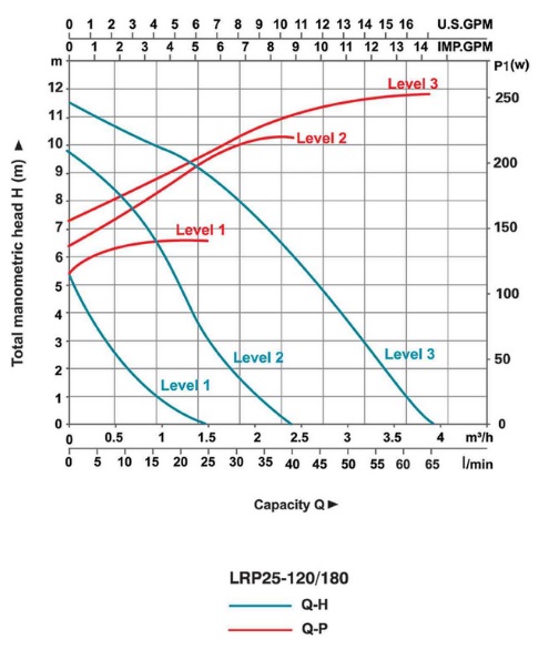 پمپ آب | نمودار منحنی پمپ آب سیرکولاتور لئو LRP25-120/180