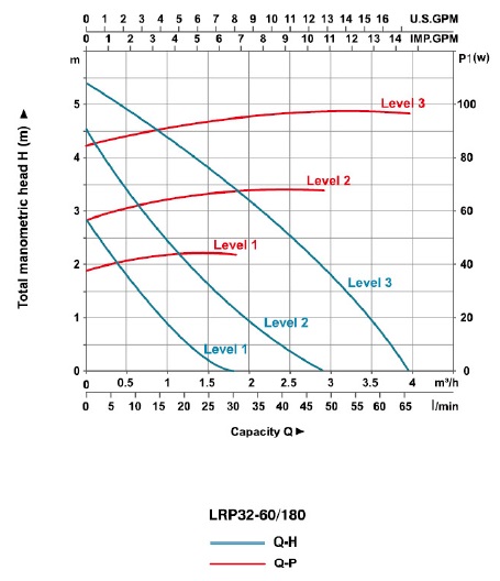 پمپ آب | نمودار منحنی پمپ آب سیرکولاتور لئو LRP32-60/180