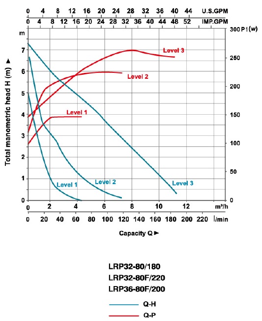 پمپ آب | نمودار منحنی پمپ آب سیرکولاتور لئو LRP32-80/180