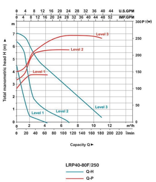 پمپ آب | نمودار منحنی پمپ آب سیرکولاتور لئو LRP40-80F/250
