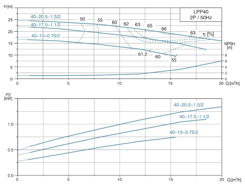 پمپ آب | نمودار منحنی پمپ آب سیرکولاتور خطی لئو LPP40-20.5-1.5/2