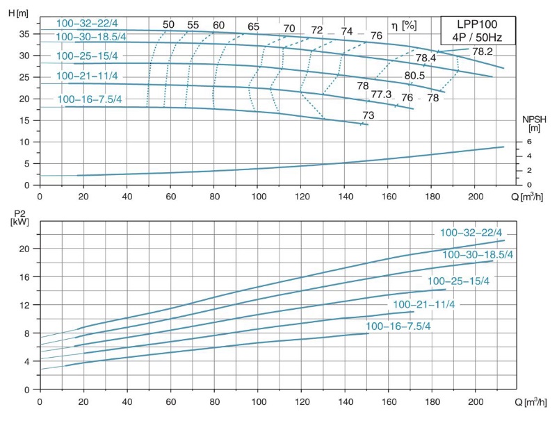 پمپ آب | نمودار منحنی پمپ آب سیرکولاتور لئو  LPP100-16-7.5/4