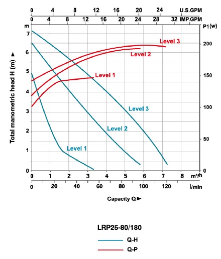 پمپ آب | نمودار منحنی پمپ آب سیرکولاتور لئو LRP25-80/180