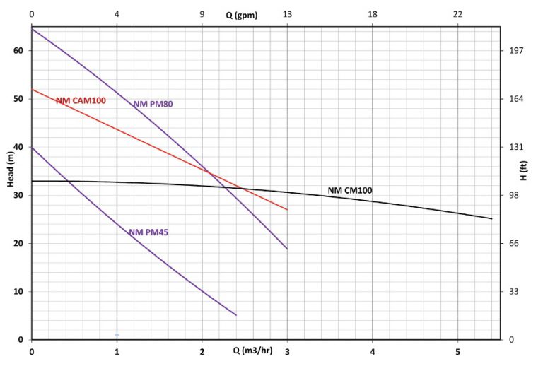 پمپ آب | نمودار منحنی پمپ آب نوید موتور PM80