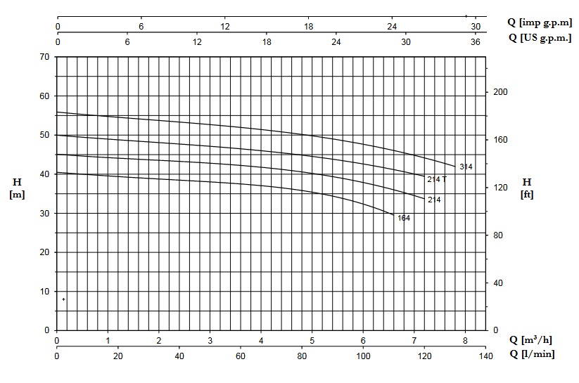 پمپ آب | نمودار منحنی پمپ آب پنتاکس CMT 314