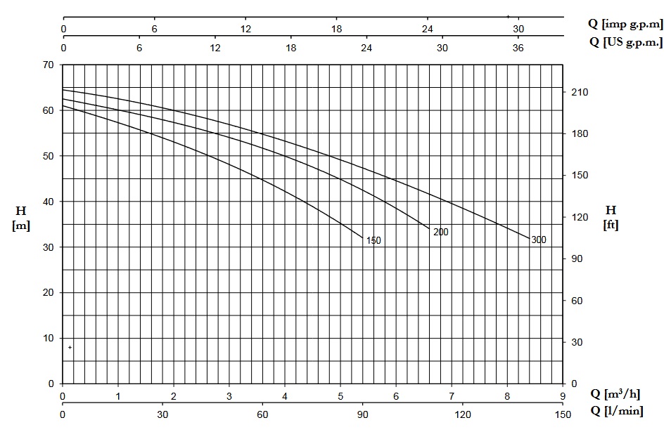پمپ آب | نمودار منحنی پمپ آب پنتاکس CAB200