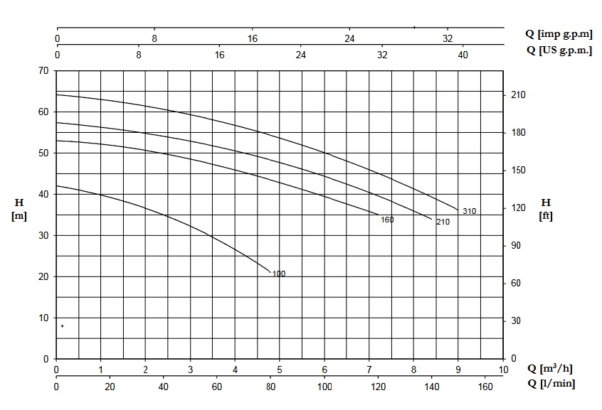 پمپ آب | نمودار منحنی پمپ آب پنتاکسCB 310