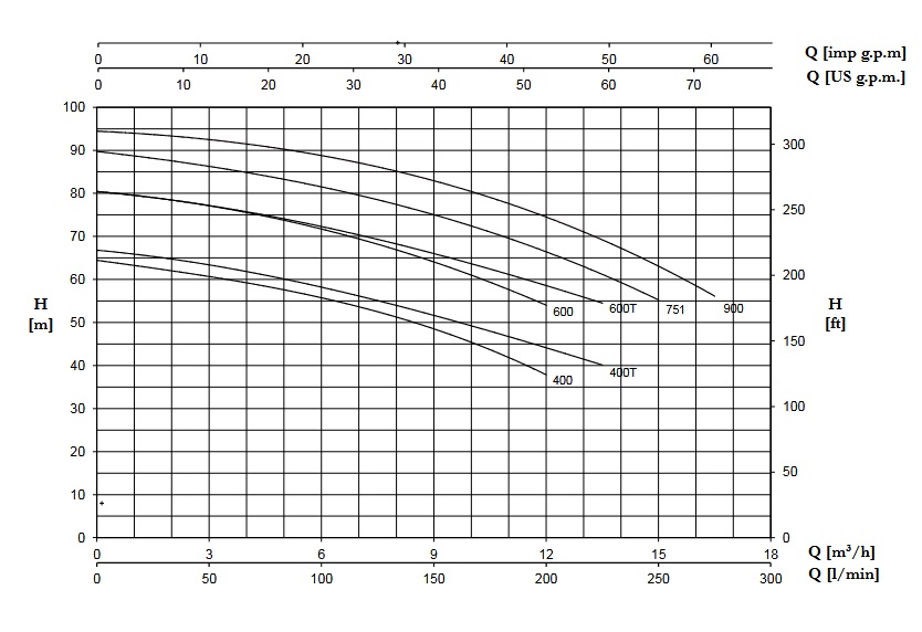 پمپ آب | نمودار منحنی پمپ آب پنتاکس CB 400