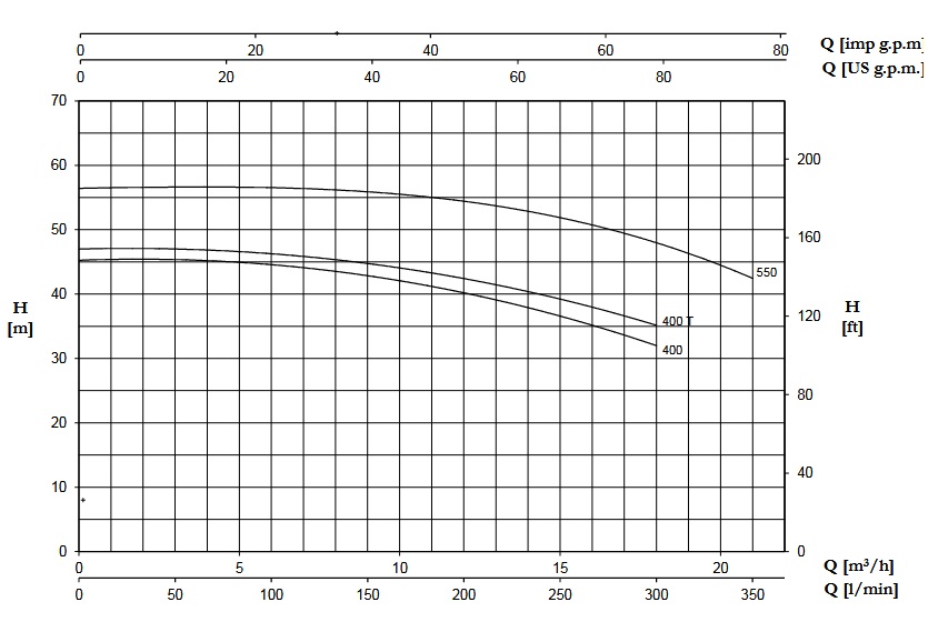 پمپ آب | نمودار منحنی پمپ آب پنتاکس CMT 550