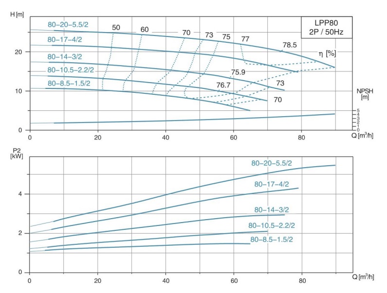 پمپ آب | نمودار منحنی پمپ آب سیرکولاتور لئو LPP80-14-3/2