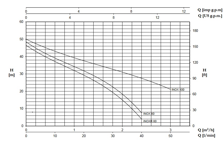 پمپ آب | نمودار منحنی پمپ آب پنتاکس INOX 100