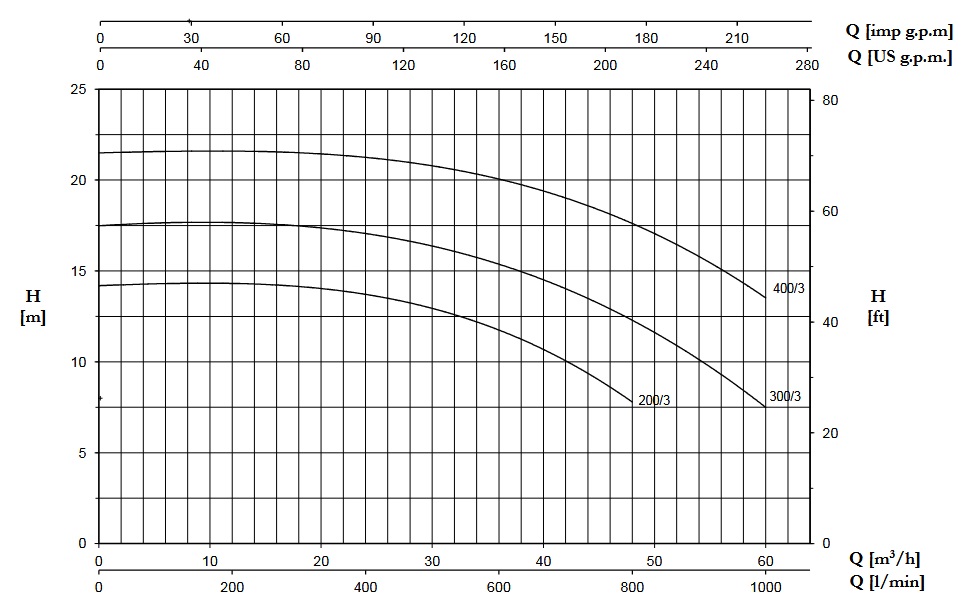 پمپ آب | نمودار منحنی پمپ آب پنتاکس CS 200/3