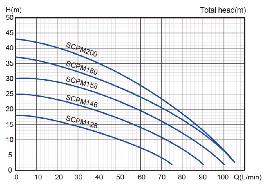 پمپ آب | نمودار منحنی پمپ آب استریم SCPM200