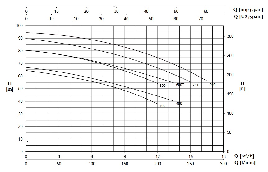پمپ آب | نمودار منحنی پمپ آب پنتاکس CBT 600