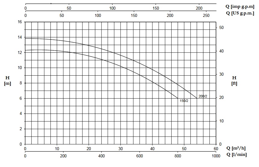 پمپ آب | نمودار منحنی پمپ آب پنتاکس CS 200 / 2