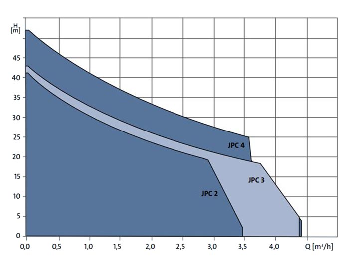 پمپ آب | نمودار منحنی پمپ آب گراندفوس جتی Grundfos JPC 4