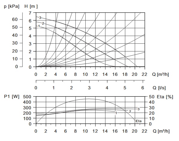 پمپ آب | نمودار منحنی پمپ آب گراندفوس سیرکولاتور UPS 40-60/2 F