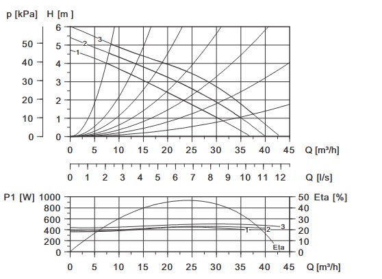 پمپ آب | نمودار منحنی پمپ آب گراندفوس سیرکولاتور UPS 65-60/2 F