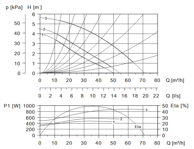 پمپ آب | نمودار منحنی پمپ آب گراندفوس سیرکولاتور UPS 80-60 F