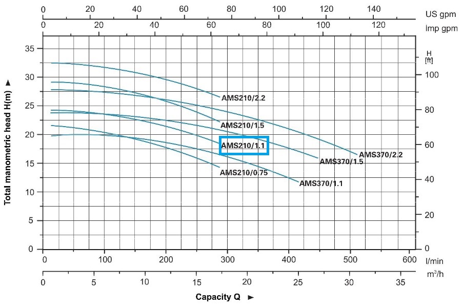 پمپ آب | نمودار منحنی پمپ آب کله استیل لئو AMSm210/1.1
