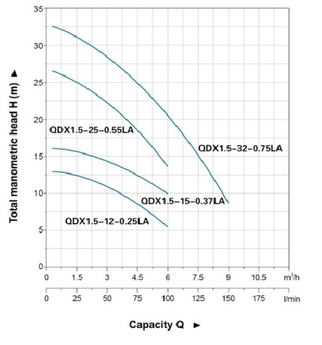 پمپ آب | نمودار منحنی کفکش لئو QDX 1.5-15-0.37LA
