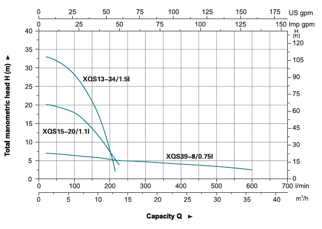 پمپ آب | نمودار منحنی کفکش لئو XQS15-20/1.1I