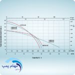 نمودار موتور پمپ بنزینی 2 اینچ لئو مدل LGP20-2H