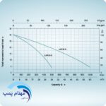 نمودار موتور پمپ لجن کش بنزینی 3 اینچ لئو LGP30-C و LGP20-C