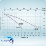 نمودار موتور پمپ بنزینی LGP30-B و LGP30-A